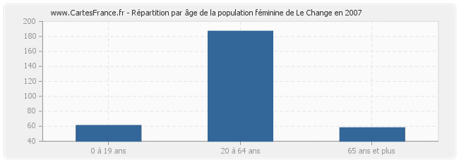 Répartition par âge de la population féminine de Le Change en 2007